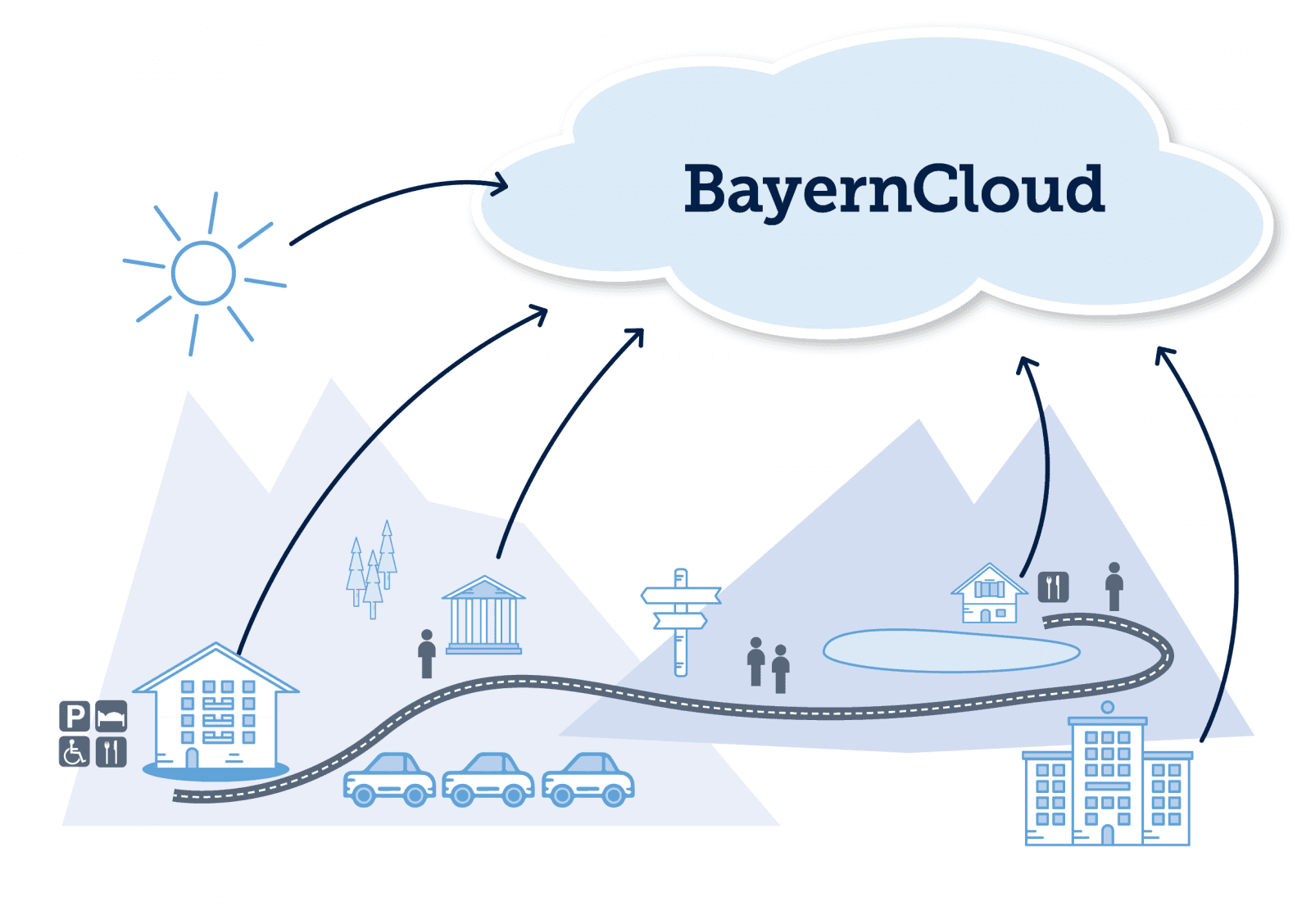 Illustration: Unterkünfte, Gastronomie, Sehenswürdigkeiten und Wetterdaten fließen in die BayernCloud